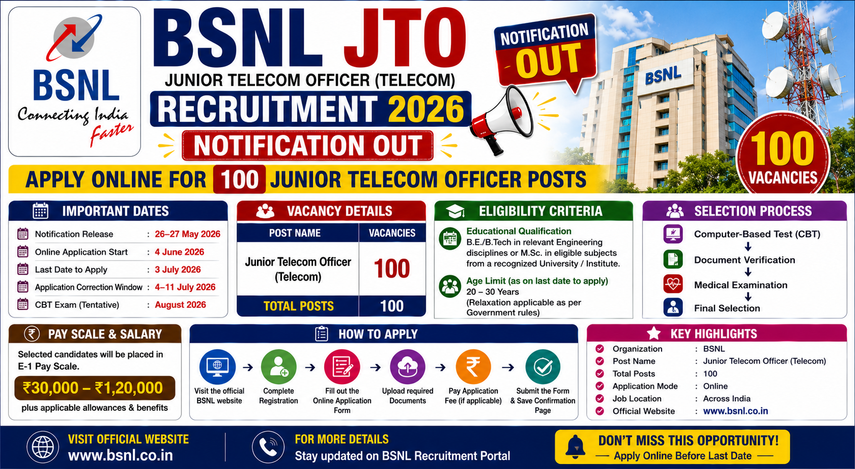 BSNL JTO Recruitment 2026 Apply Online for 100 Junior Telecom Officer Posts